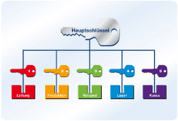 Schliessanlage Marbach